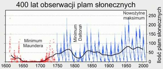 aktywnosc-sloneczna-400lat.jpg